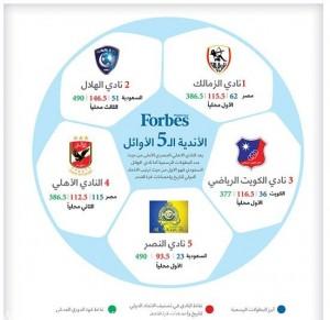 الزمالك والهلال يتصدران قائمة أقوى الفرق العربية في 2015