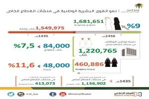 منشآت القطاع الخاص تسجل نمواً في أعداد القوى البشرية الوطنية بـ9% إلى 1.6 مليون سعودي
