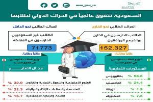 السعودية تتفوق عالمياً في نسبة الحراك الدولي لطلابها