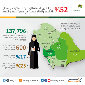 “وزارة العمل” 52 % من السعوديات العاملات في قطاع التشييد والبناء يشغلن مهن “كتابية وإدارية”