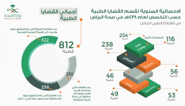 صحة الرياض: 812 قضية طبية بالقطاع الصحي الخاص العام الماضي
