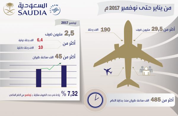 الخطوط السعودية تحقق نمواً جديداً في أعداد الضيوف والرحلات والسعة المقعدية خلال نوفمبر