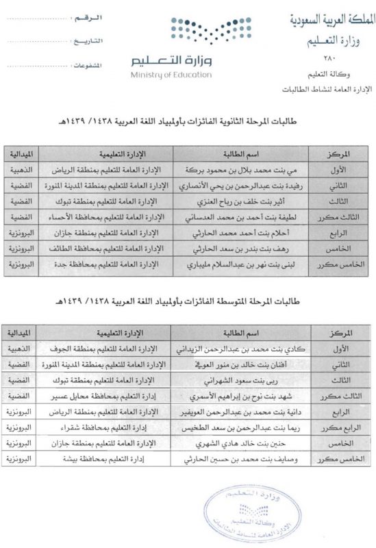 “تعليم تبوك” الثالث على مستوى المملكة في أولمبياد اللغة العربية