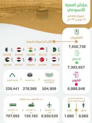 وصول أكثر من 7,3 مليون معتمر إلى المملكة وإصدار أكثر من 7,6 مليون تأشيرة عمرة