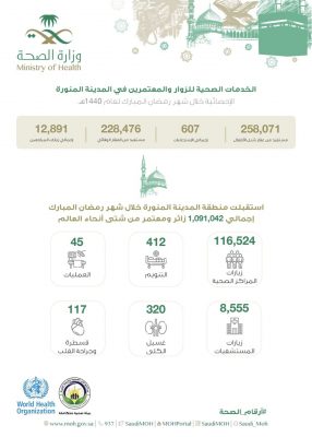 صحة المدينة المنورة تستقبل اكثر من “116” ألف زائر خلال شهر رمضان