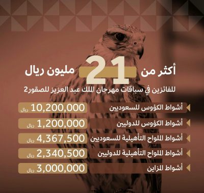 تخصيص أكثر من “21” مليون ريال جوائز لمهرجان الملك عبدالعزيز للصقور