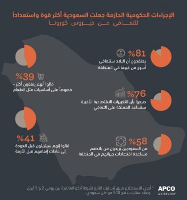 81% من السعوديين يرون أن المملكة ستتعافى من كورونا بشكل أسرع من الدول الأخرى في المنطقة