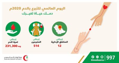 الهلال الأحمر السعودي يطلق حملة “دمك حياة لغيرك” في 12 منطقة بالمملكة