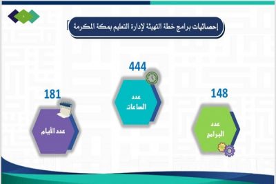 إدارة التدريب والابتعاث بنات بتعليم مكة تستقبل العام الدراسي بـ “148” برنامج تطوير مهني