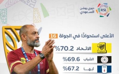 “الاتحاد” أعلى أندية الدوري السعودي استحواذًا للكرة في الجولة الـ16