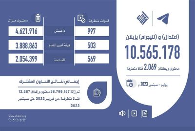 «اعتدال» و«تليجرام» يزيلان 10.56 مليون محتوى ويغلقان 2069 قناة متطرفة في 3 أشهر