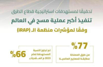حقّقت “77%”.. “هيئة الطرق” تنفذ أكبر عملية مسح وفق مؤشرات الـ”iRAP”