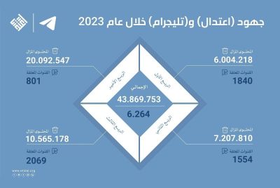 «اعتدال» و«تليغرام» يزيلان 43 مليون محتوى متطرف في 2023 لـ3 تنظيمات إرهابية