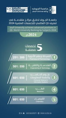 جامعة الجوف تحقق مراكز متقدمة في تصنيف QS العالمي للتخصصات العلمية 2024