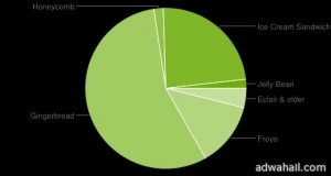 الآيس كريم ساندوتش على 23.7% من أجهزة أندرويد، جيلي بين على 1.8%